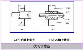 自由锻造与自由锻件 工艺原理与应用概述